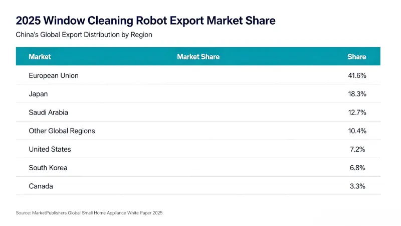 Kitajski roboti za čiščenje oken so močno povečali izvoz, svetovni trg bo leta 2026 dosegel 700 milijonov dolarjev Kitajski roboti za čiščenje oken so močno povečali izvoz, svetovni trg bo leta 2026 dosegel 700 milijonov dolarjev